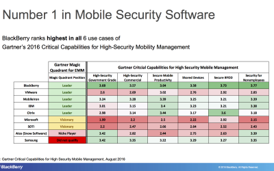 Bestnoten für BlackBerry Software von Gartner