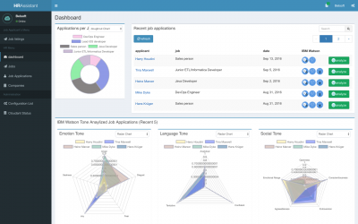 The winners of the «IBM Collaboration Solutions Worldwide Developer» competition